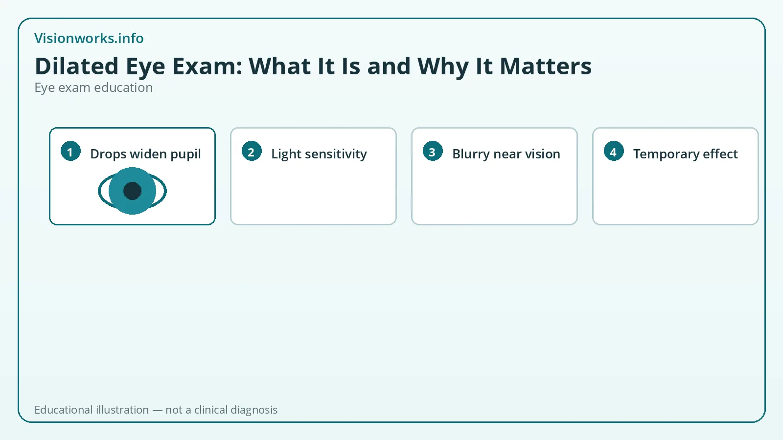 Educational step graphic for eye exam topic: dilated eye exam