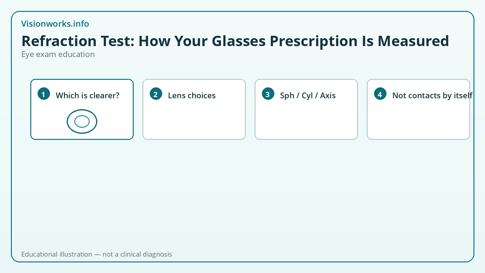 Educational step graphic for eye exam topic: refraction test