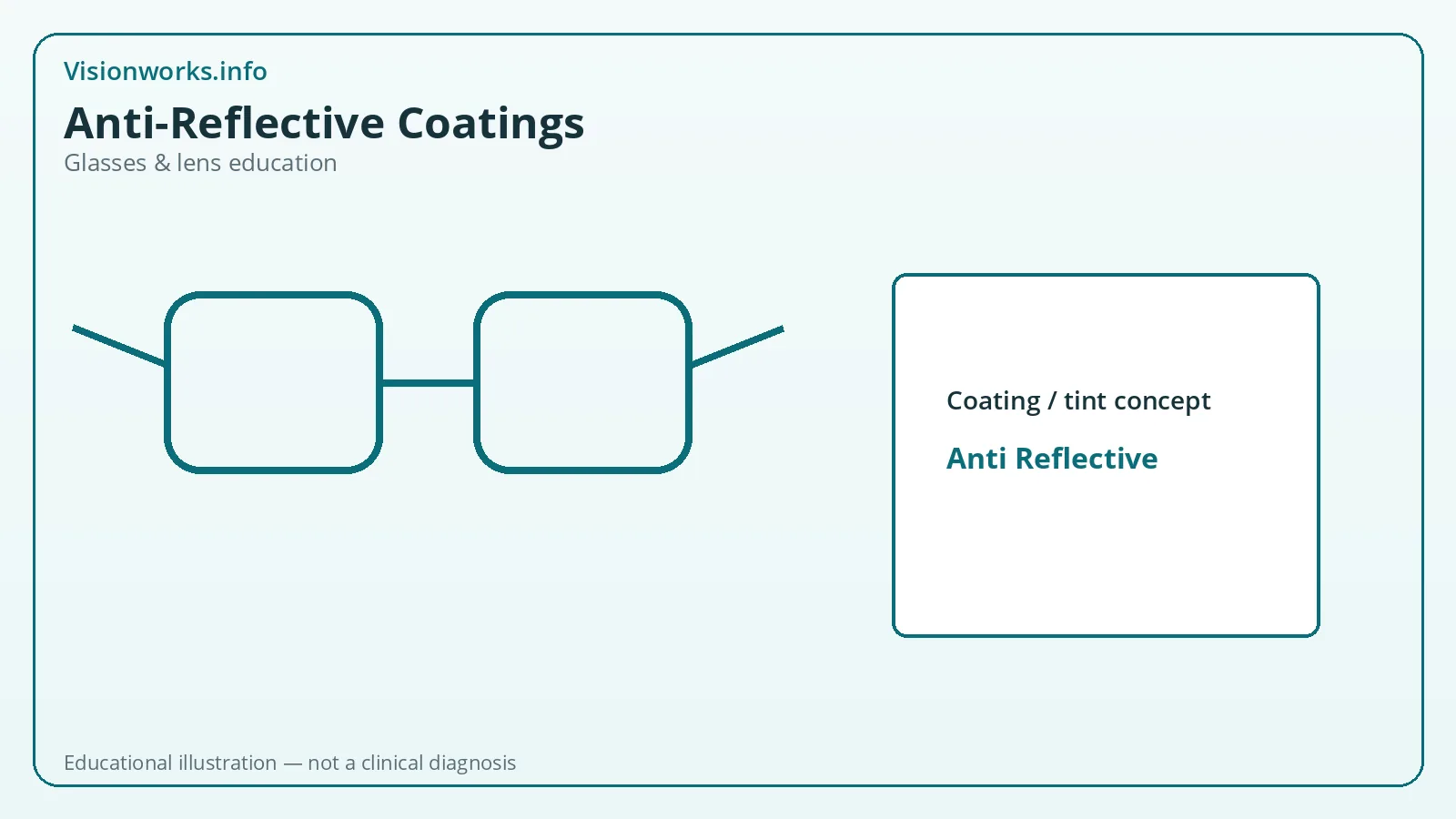 Educational eyeglasses graphic about anti reflective