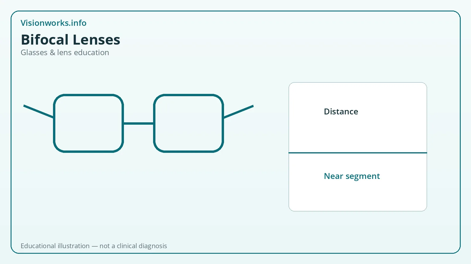 Educational eyeglasses graphic about bifocals