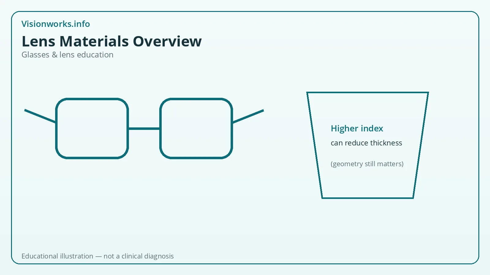 Educational eyeglasses graphic about lens materials