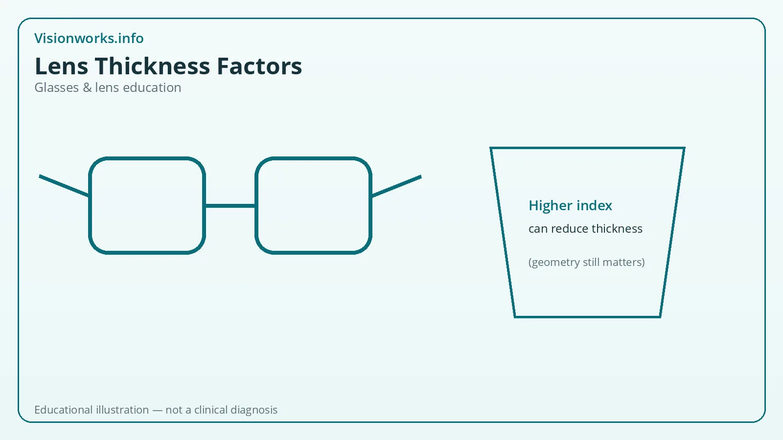 Educational eyeglasses graphic about lens thickness