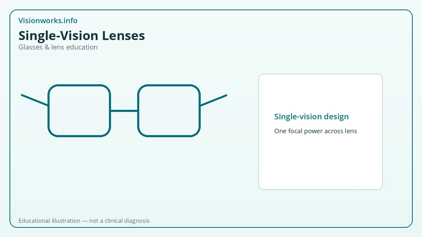 Educational eyeglasses graphic about single vision