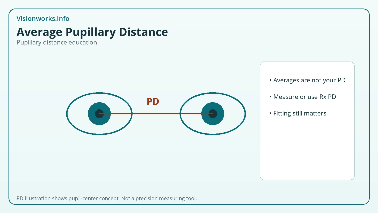 Diagram of pupillary distance measured between pupil centers