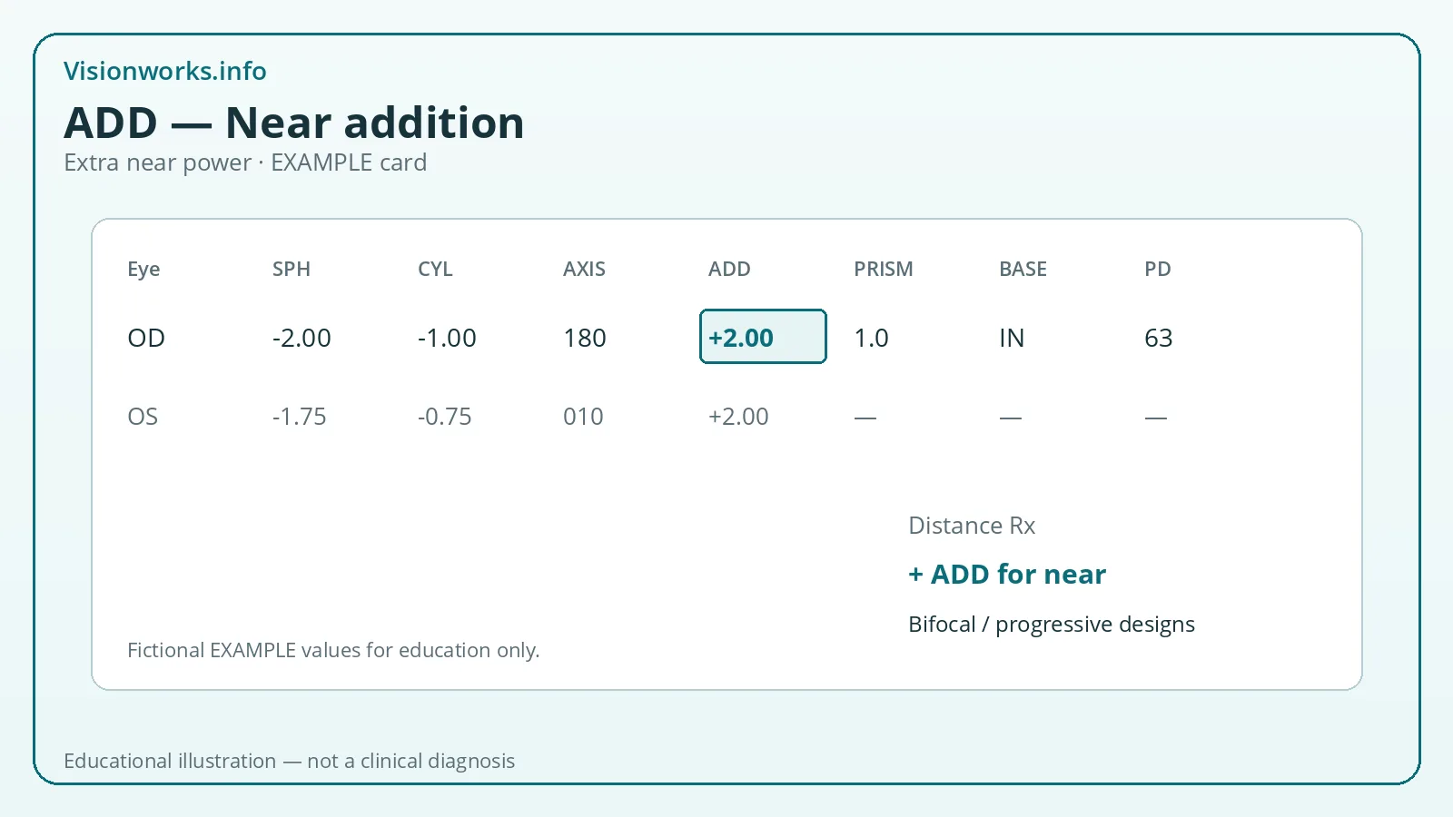 Educational eyeglasses prescription diagram highlighting ADD — Near addition