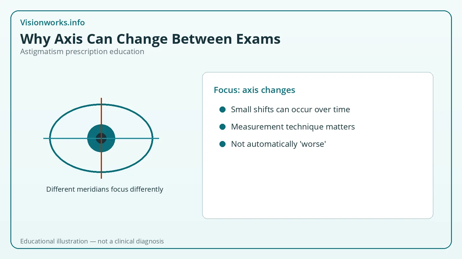 Educational diagram about astigmatism prescription topic: axis-changes