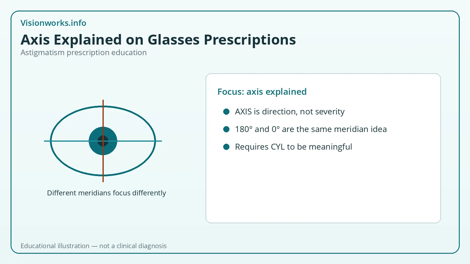 Educational diagram about astigmatism prescription topic: axis-explained