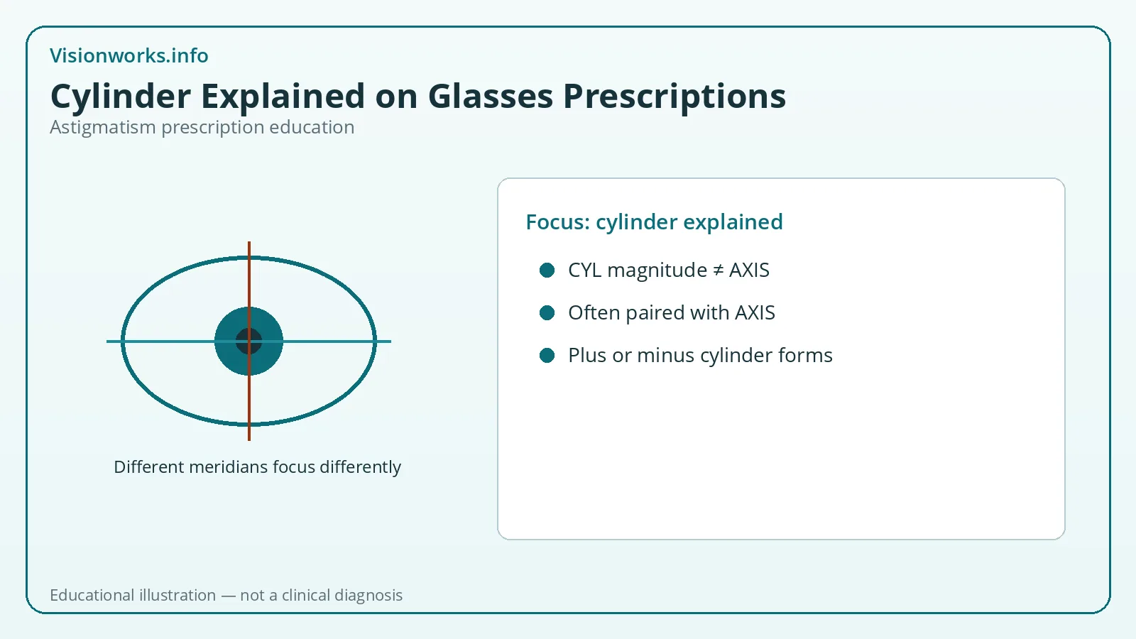 Educational diagram about astigmatism prescription topic: cylinder-explained