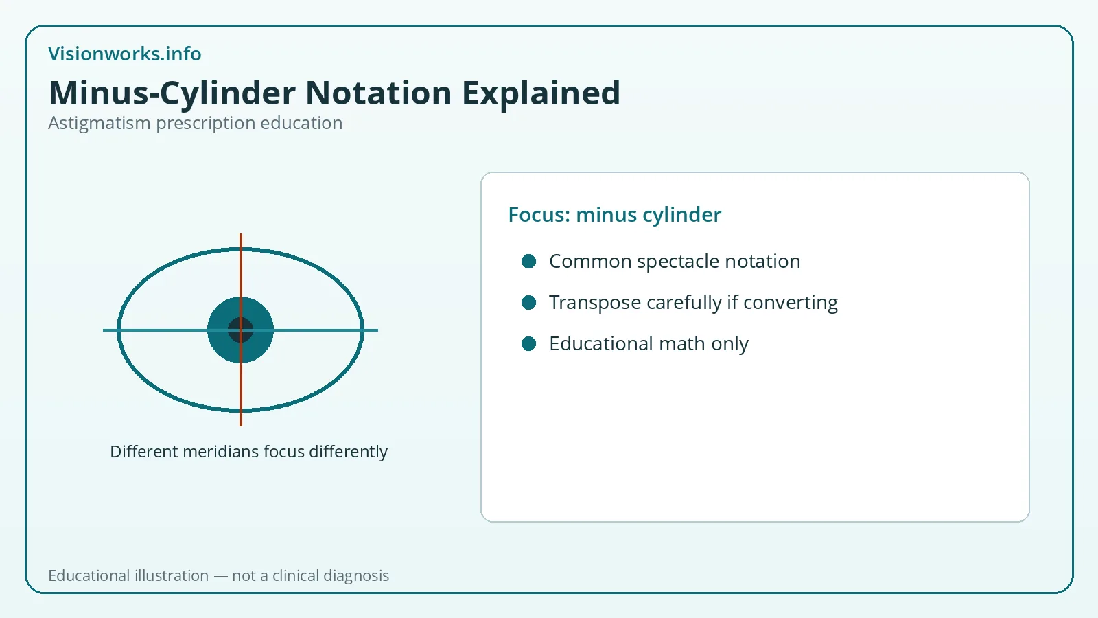 Educational diagram about astigmatism prescription topic: minus-cylinder