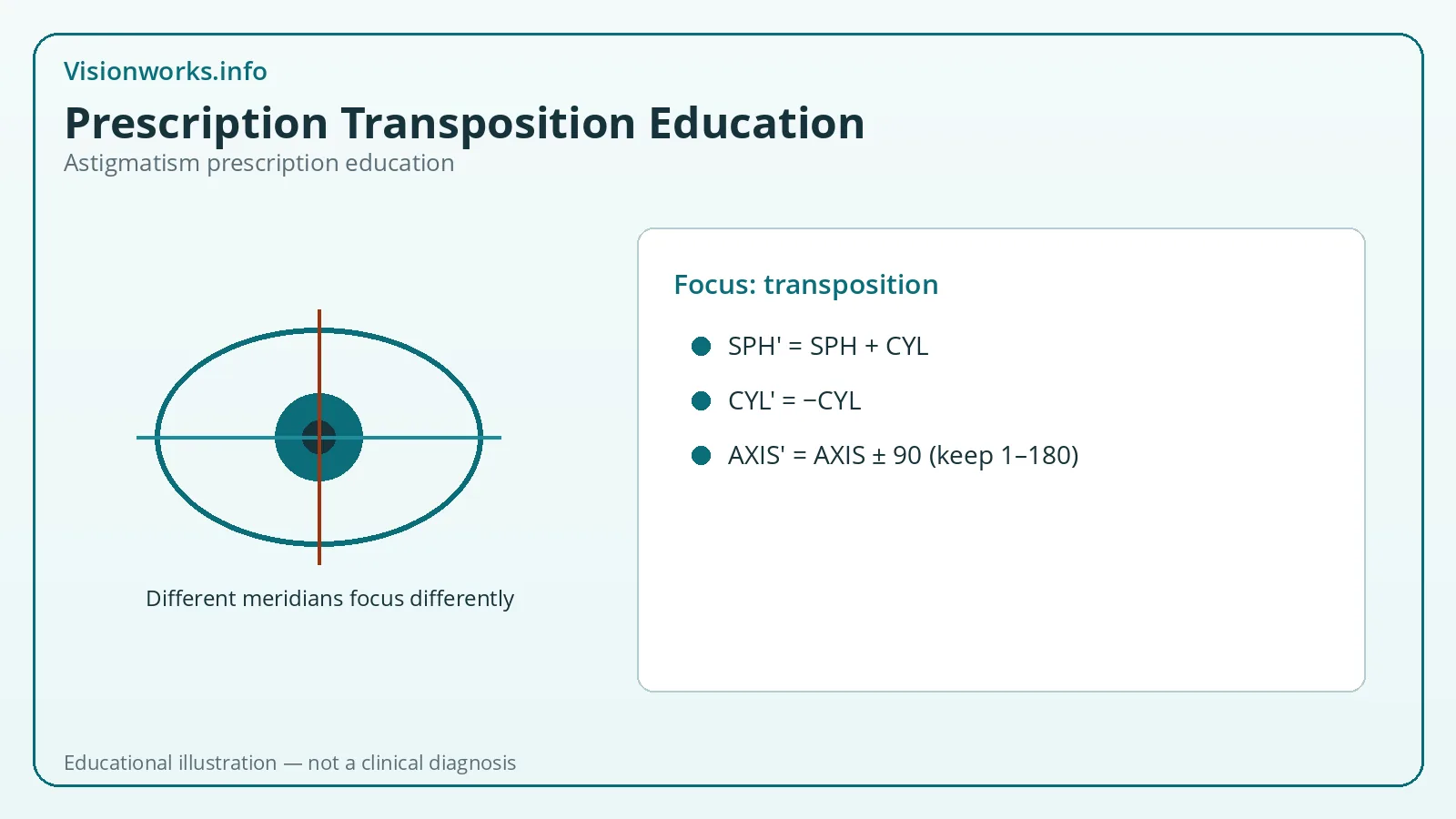 Educational diagram about astigmatism prescription topic: transposition