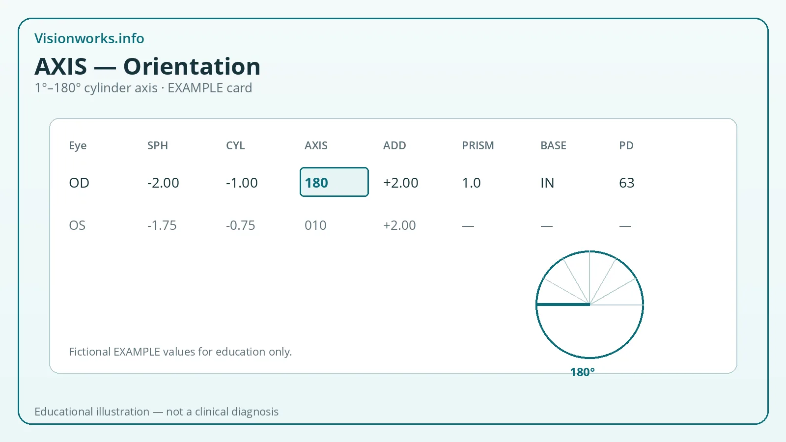Educational eyeglasses prescription diagram highlighting AXIS — Orientation