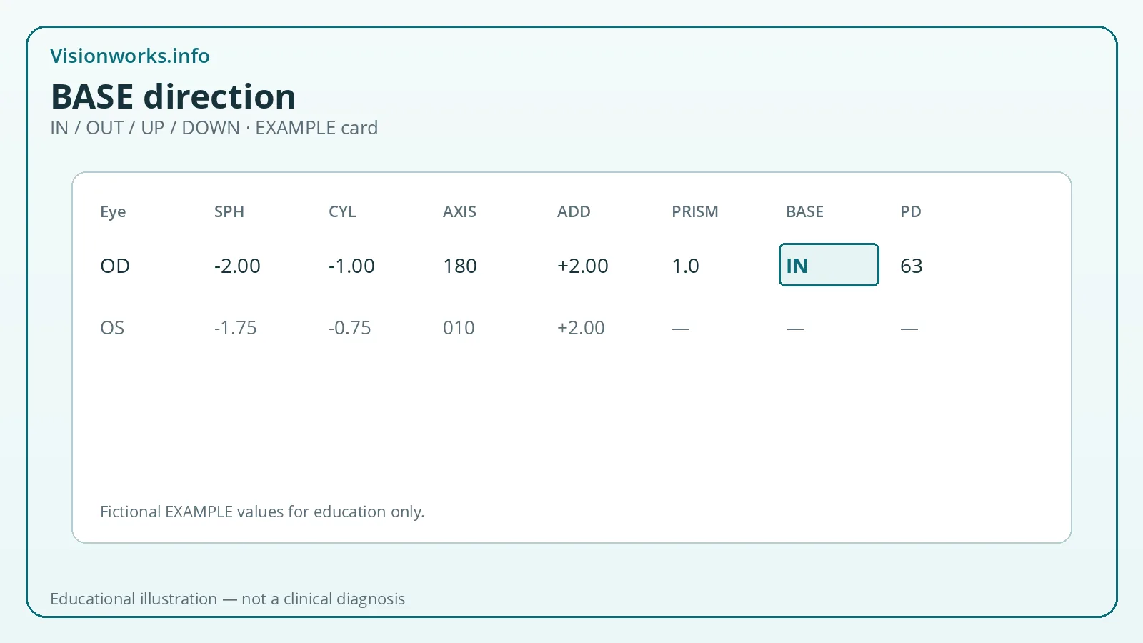 Educational eyeglasses prescription diagram highlighting BASE direction