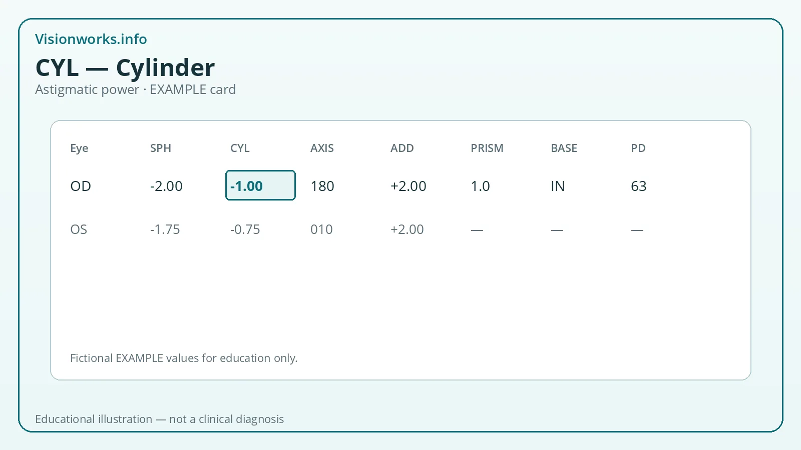 Vision Test Layout Cylinder (CYL) on a Glasses Prescription