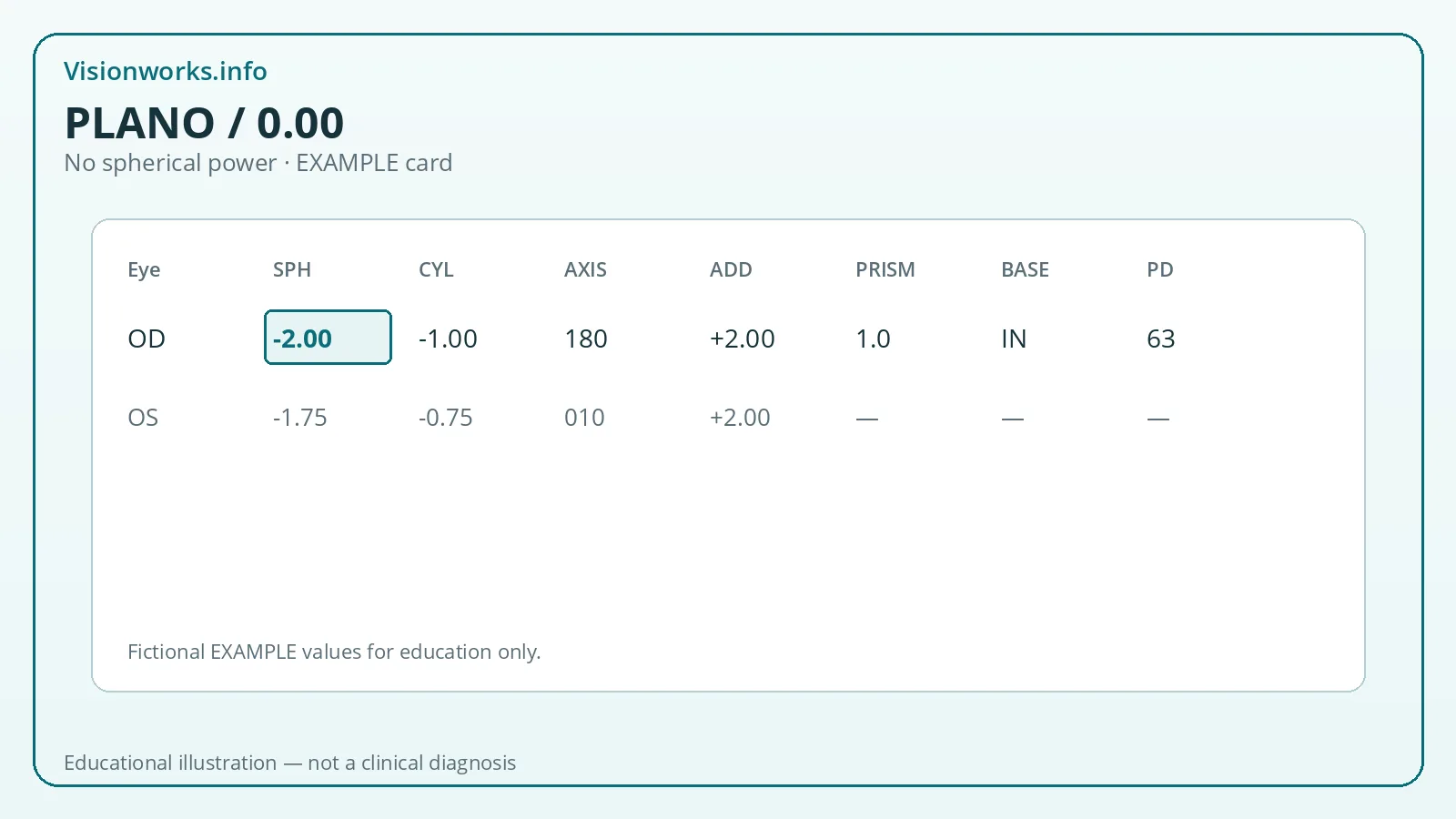 Educational eyeglasses prescription diagram highlighting PLANO / 0.00