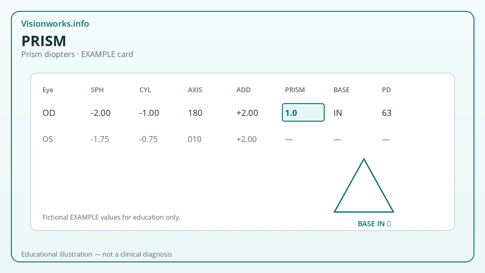 Educational eyeglasses prescription diagram highlighting PRISM