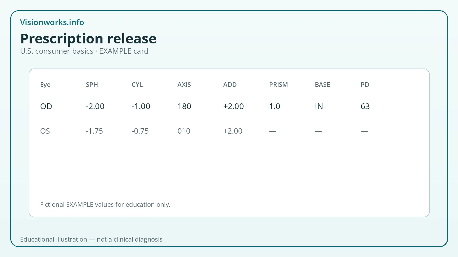 Educational eyeglasses prescription diagram highlighting Prescription release