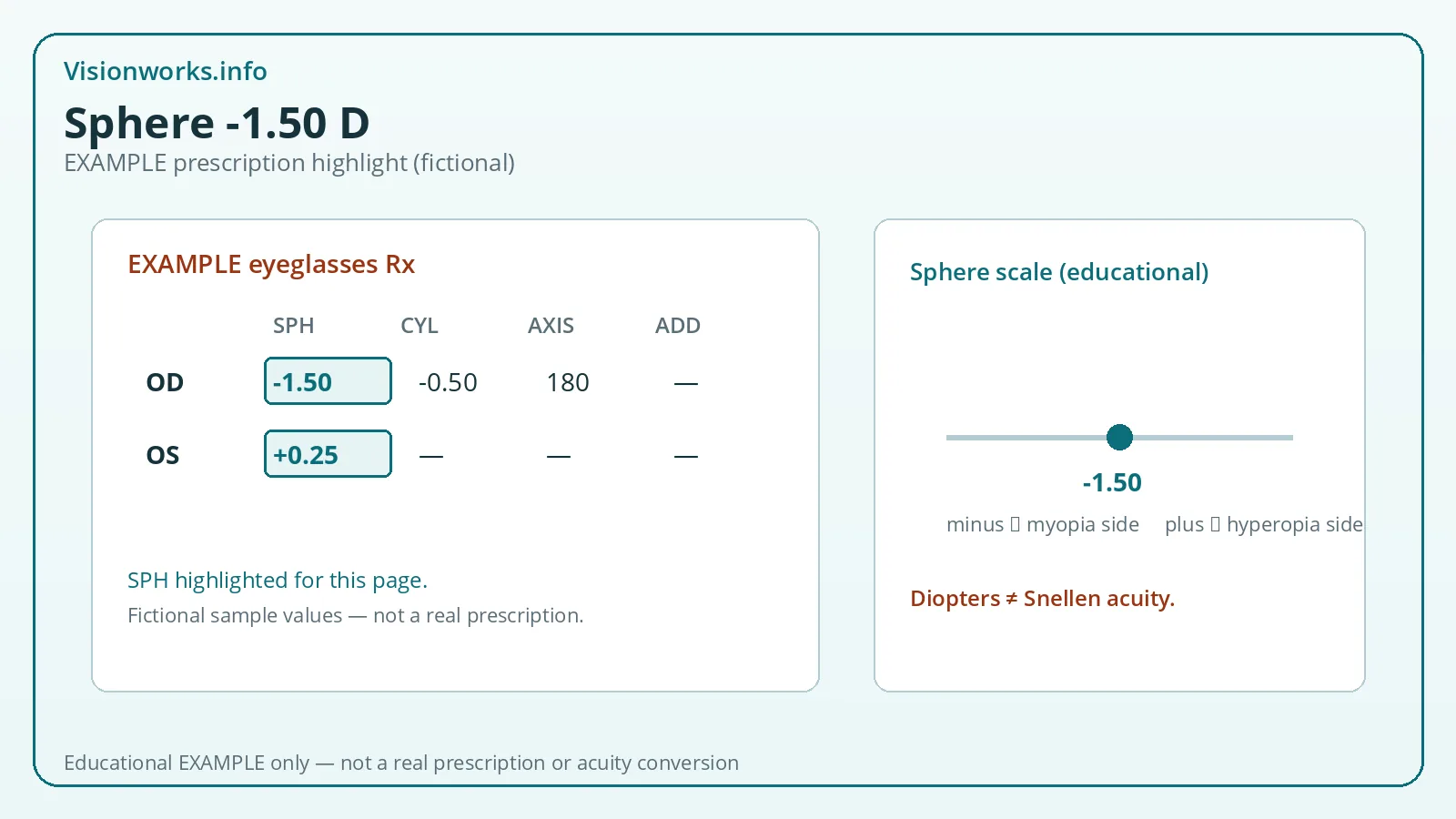 Example fictional eyeglasses prescription card highlighting sphere value -1.50 diopters