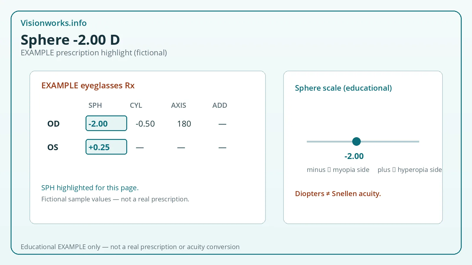 Example fictional eyeglasses prescription card highlighting sphere value -2.00 diopters