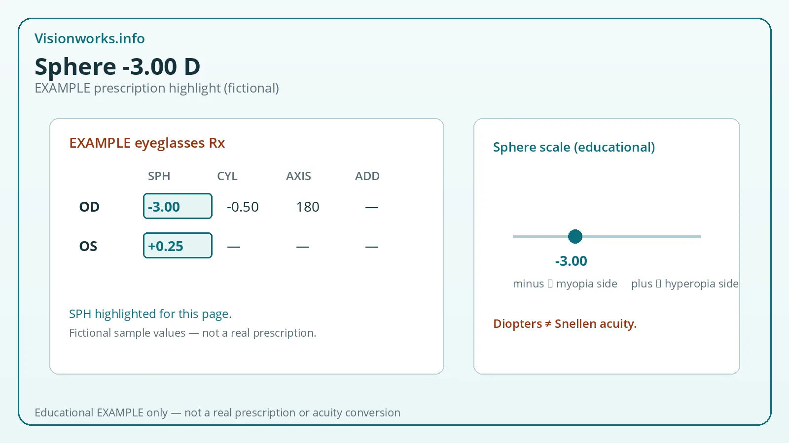Example fictional eyeglasses prescription card highlighting sphere value -3.00 diopters