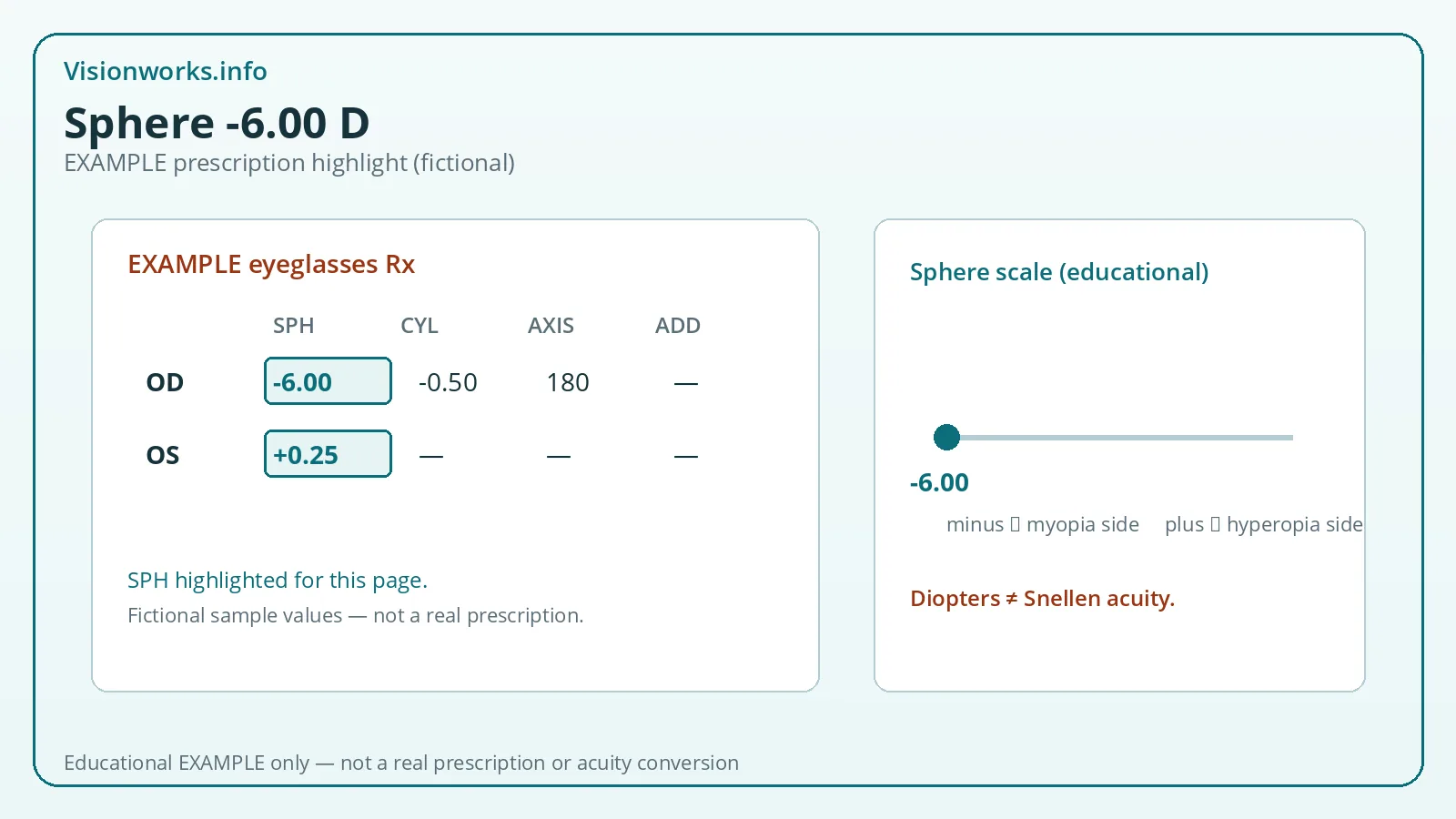 Example fictional eyeglasses prescription card highlighting sphere value -6.00 diopters