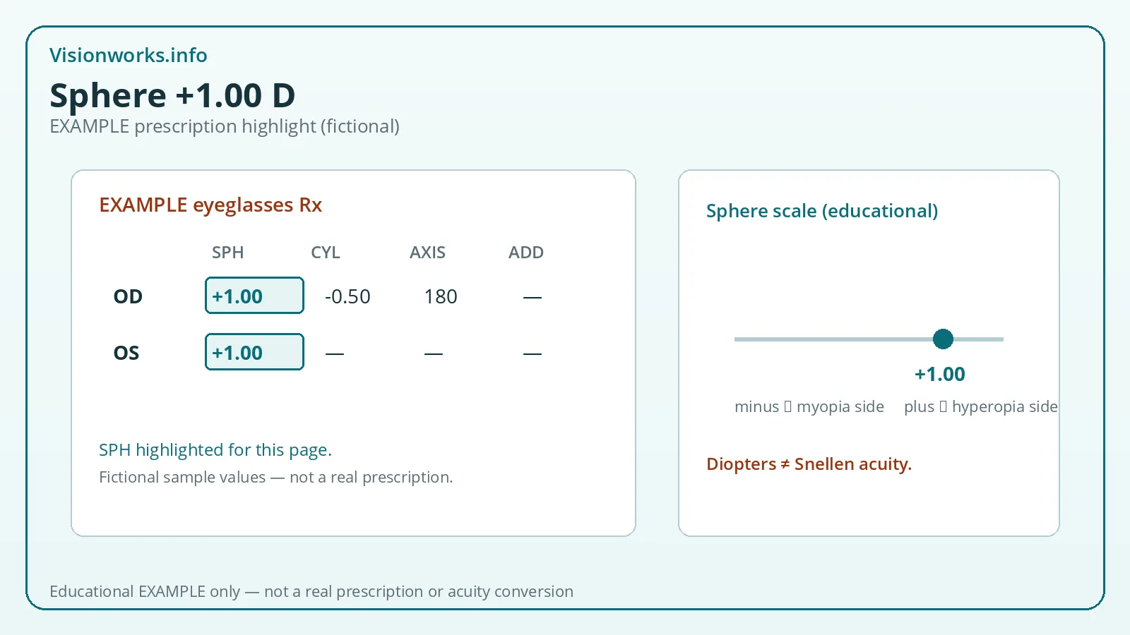 Example fictional eyeglasses prescription card highlighting sphere value +1.00 diopters