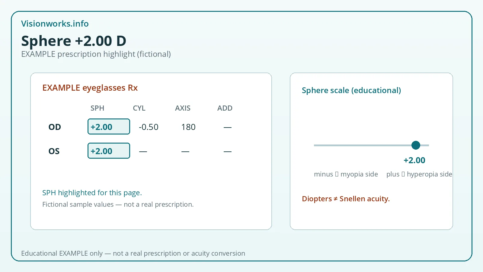 Example fictional eyeglasses prescription card highlighting sphere value +2.00 diopters