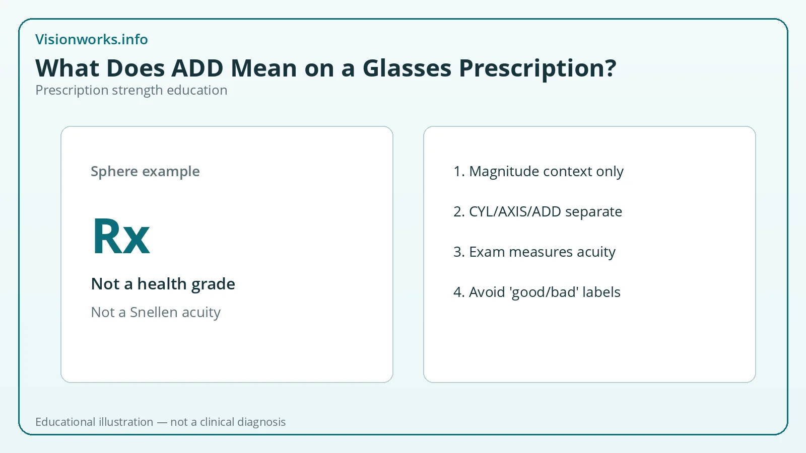 Educational graphic about glasses sphere strength example Rx