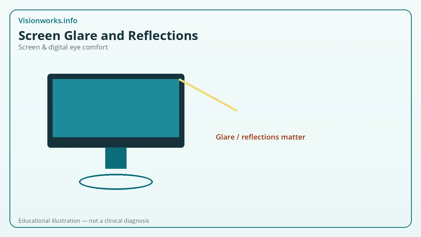 Educational screen ergonomics illustration for glare