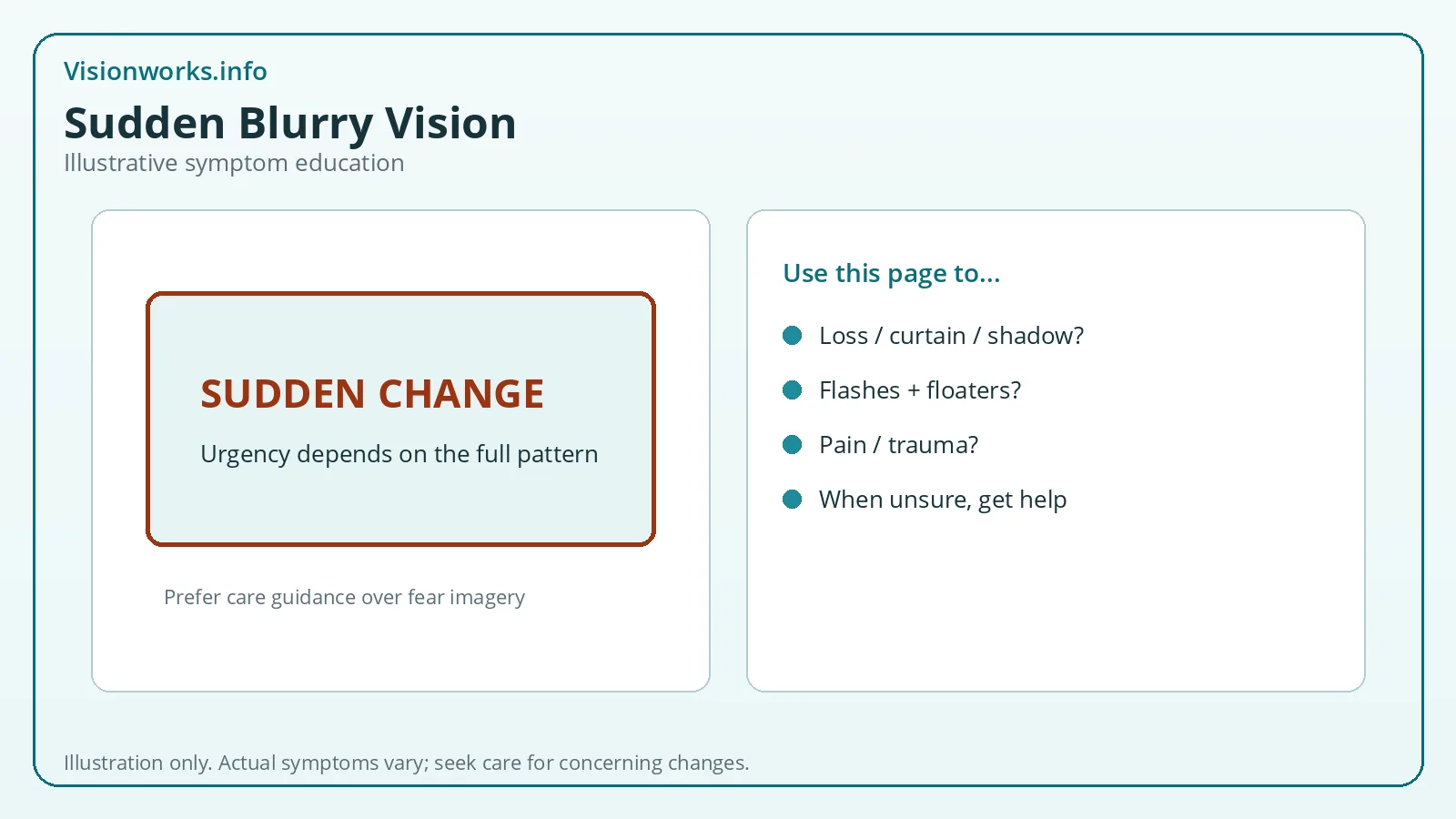 Urgent-care style panel highlighting sudden blurry vision pattern awareness