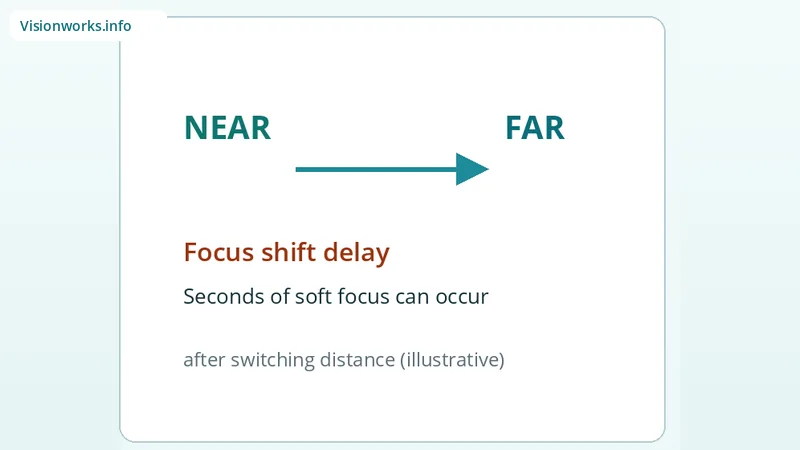 NEAR to FAR arrow illustrating delayed focus when changing viewing distance