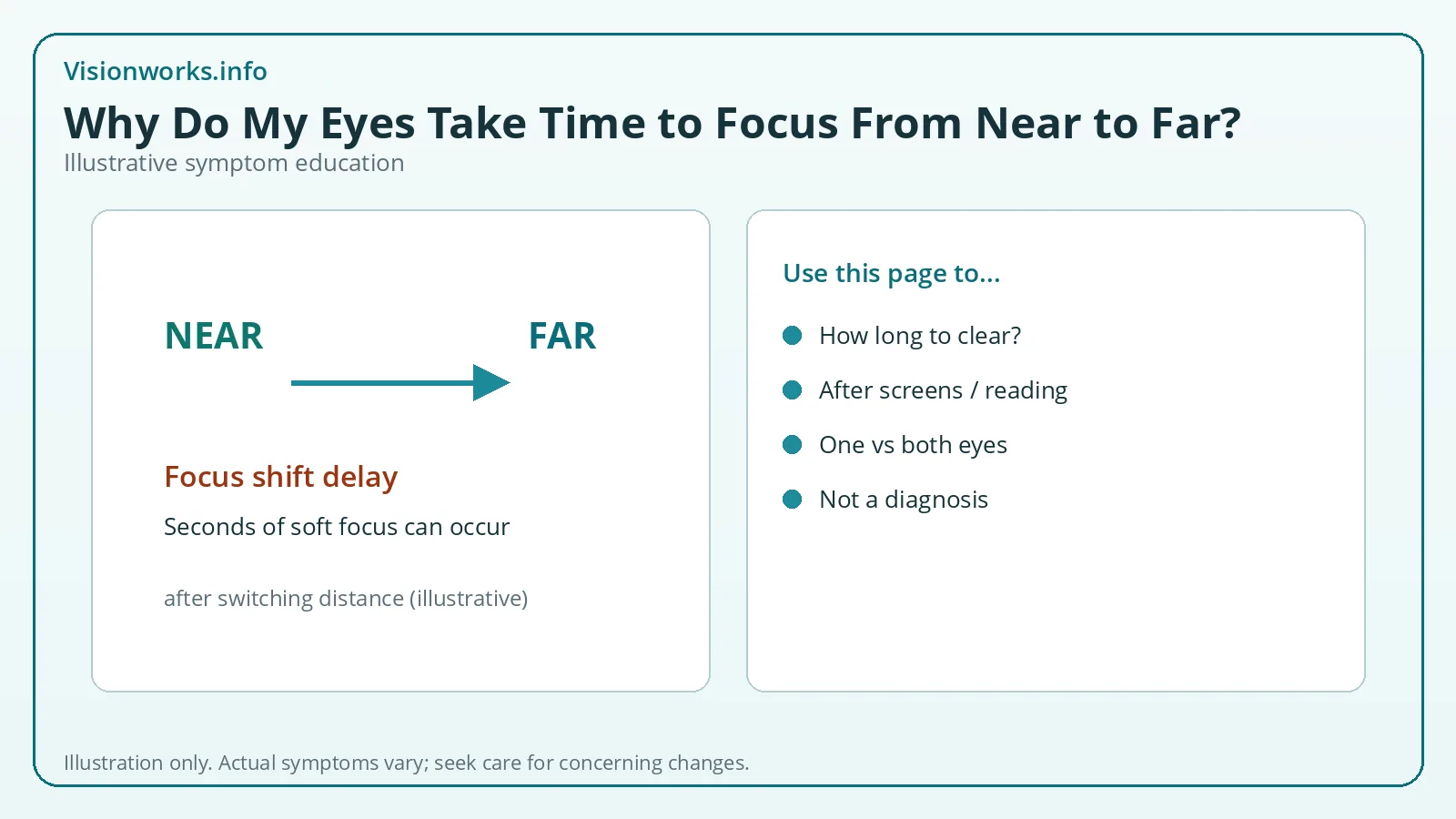 NEAR to FAR arrow illustrating delayed focus when changing viewing distance