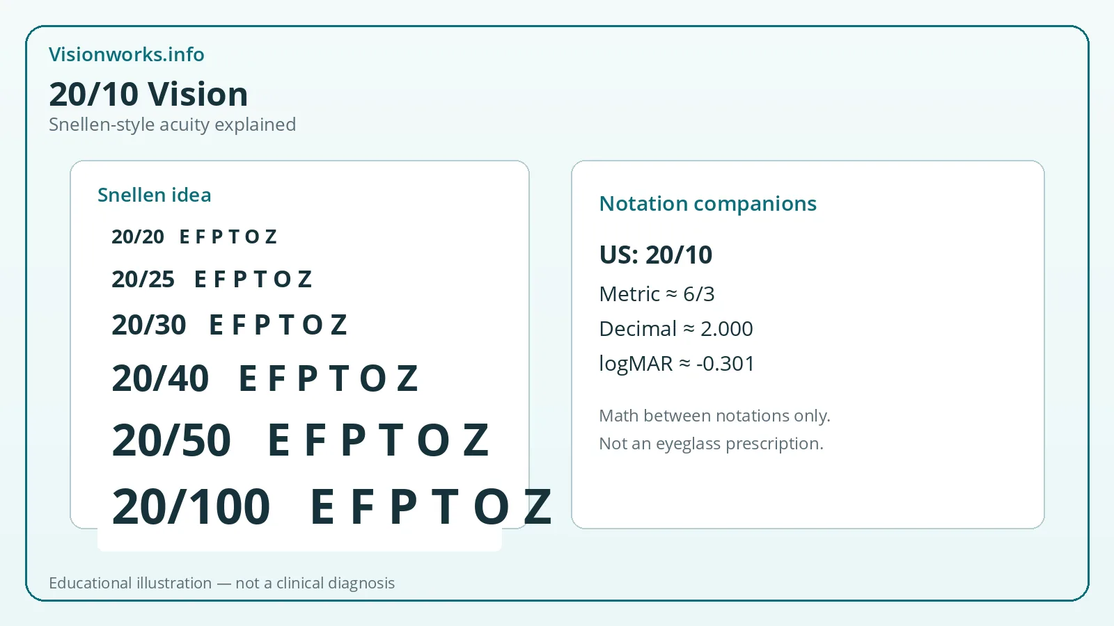 Educational diagram explaining 20/10 Snellen-style visual acuity and related notations