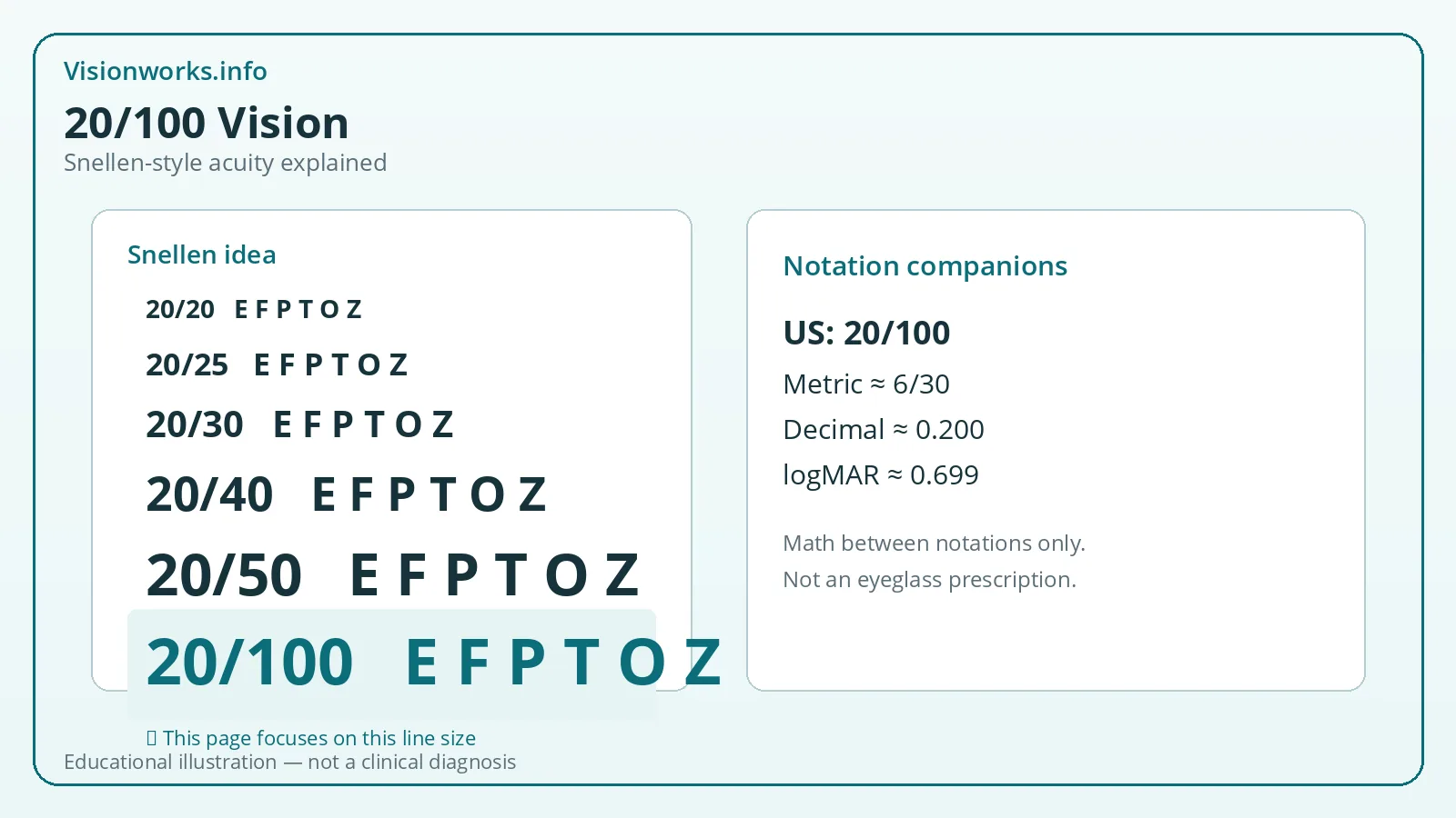 Educational diagram explaining 20/100 Snellen-style visual acuity and related notations