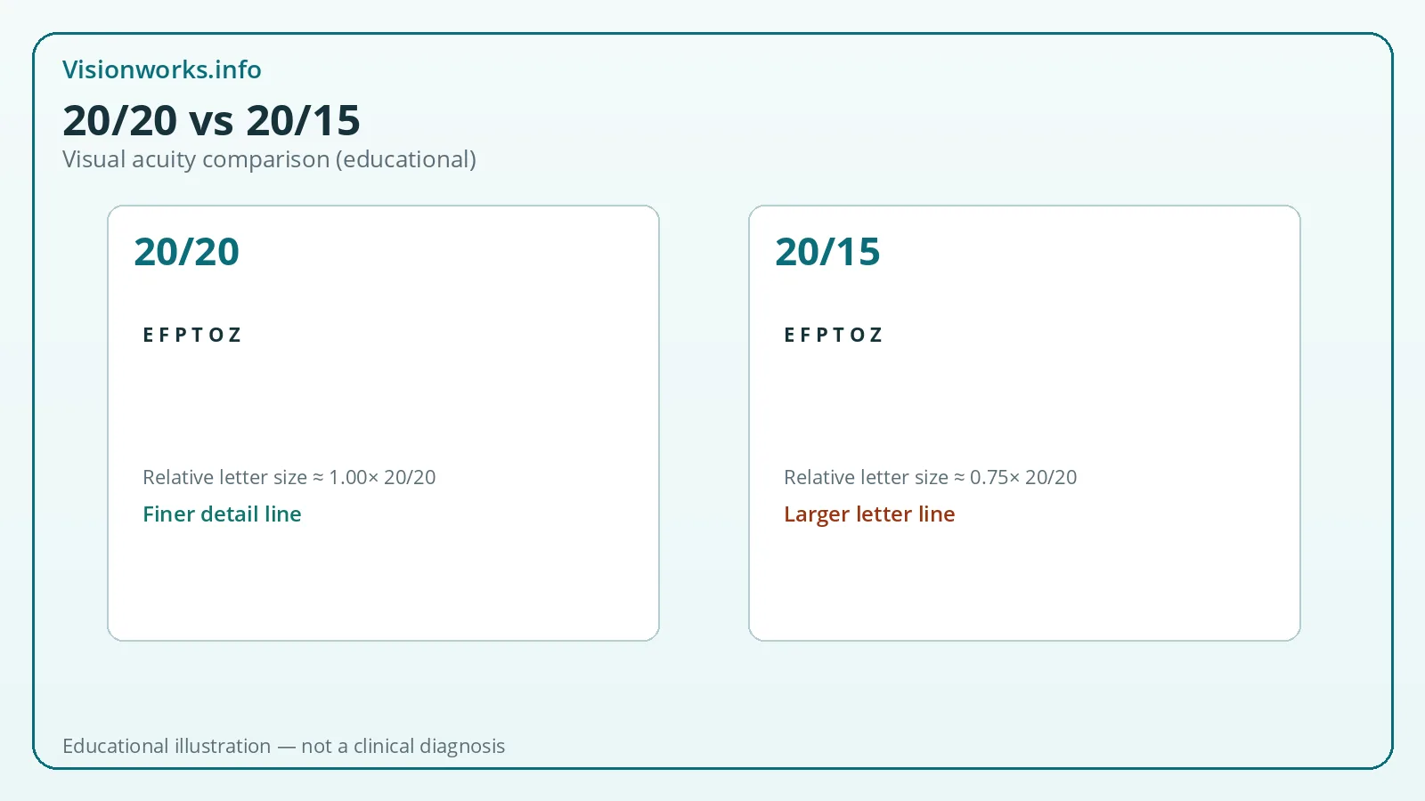 Comparison graphic contrasting Snellen-style 20/20 and 20/15 letter sizes