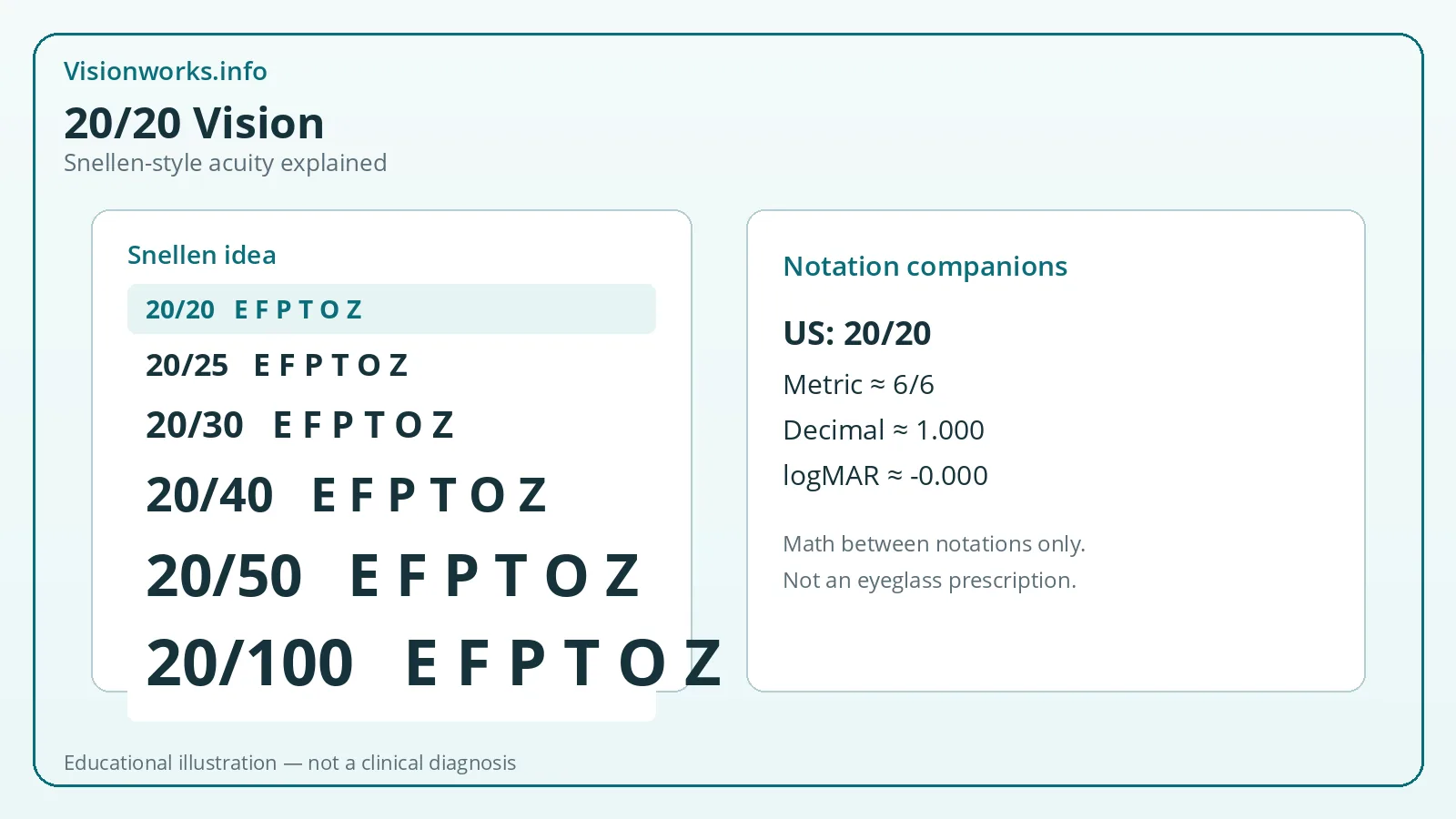 Educational diagram explaining 20/20 Snellen-style visual acuity and related notations