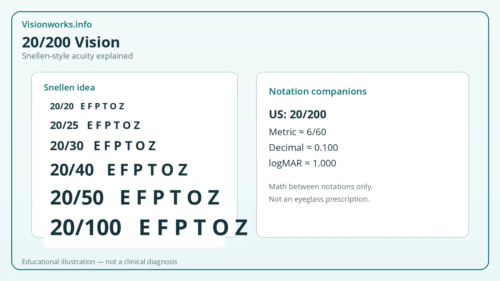 Educational diagram explaining 20/200 Snellen-style visual acuity and related notations