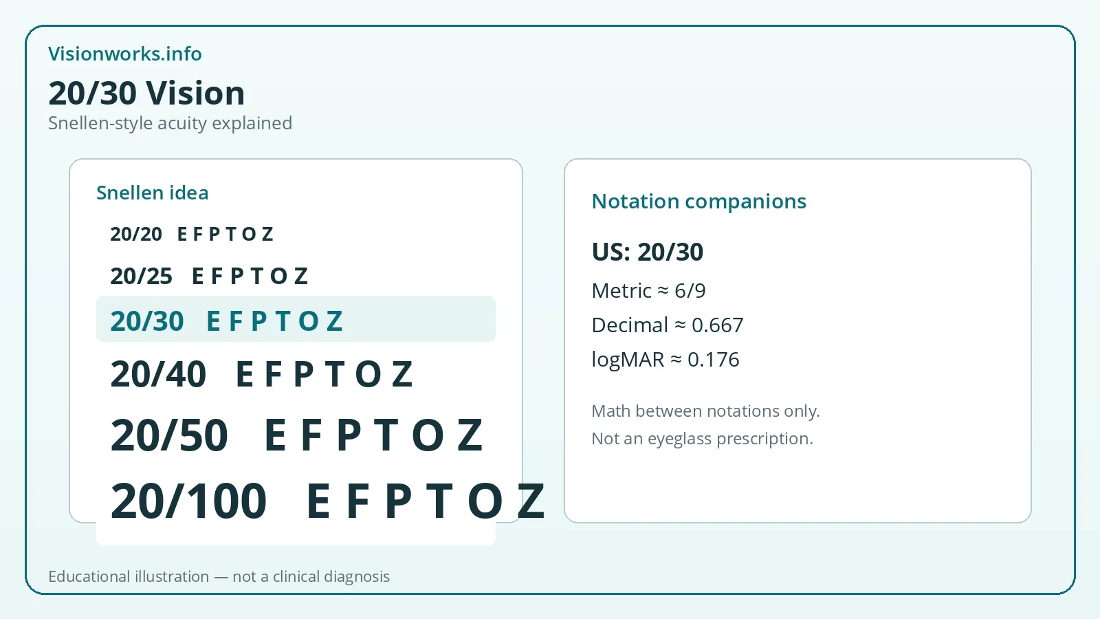 Educational diagram explaining 20/30 Snellen-style visual acuity and related notations