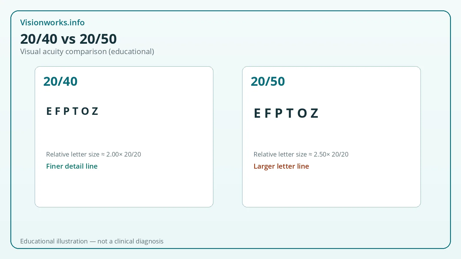 Comparison graphic contrasting Snellen-style 20/40 and 20/50 letter sizes