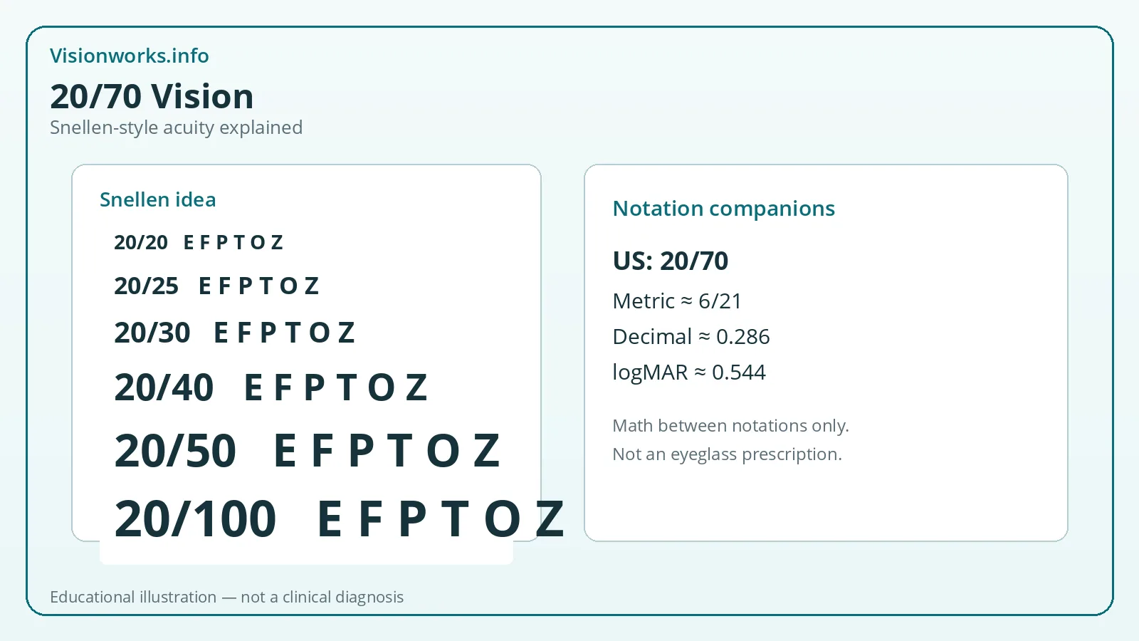 Educational diagram explaining 20/70 Snellen-style visual acuity and related notations