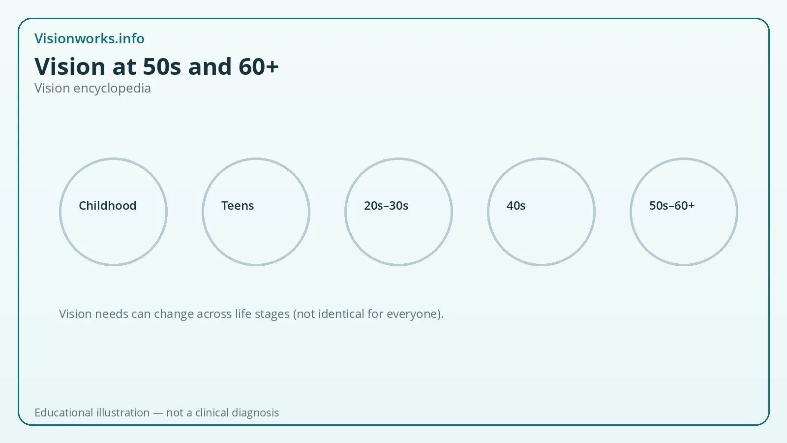 Educational vision encyclopedia graphic for 50s 60 plus