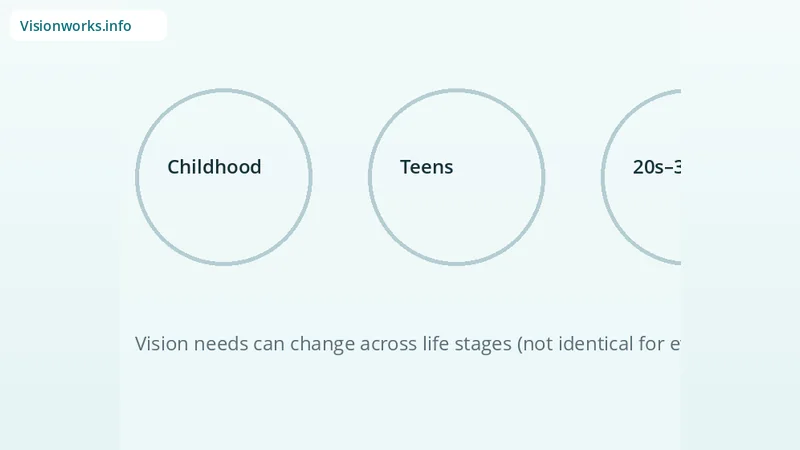 Educational vision encyclopedia graphic for age