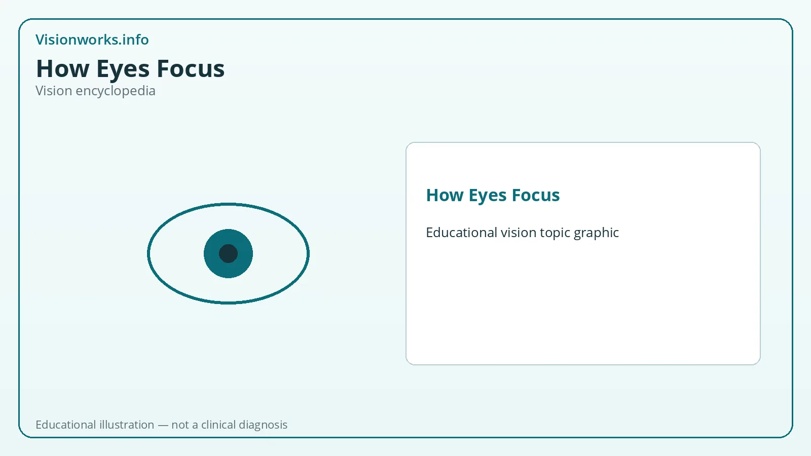 Educational vision encyclopedia graphic for how eyes focus